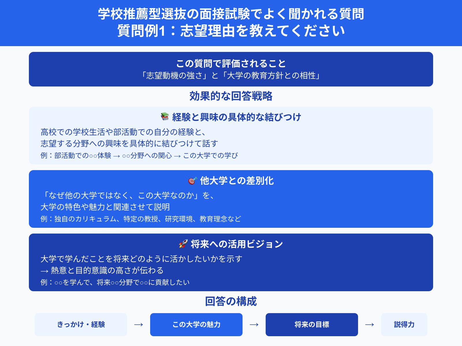 学校推薦型選抜の面接試験でよく聞かれる質問 質問例1：志望理由を教えてください