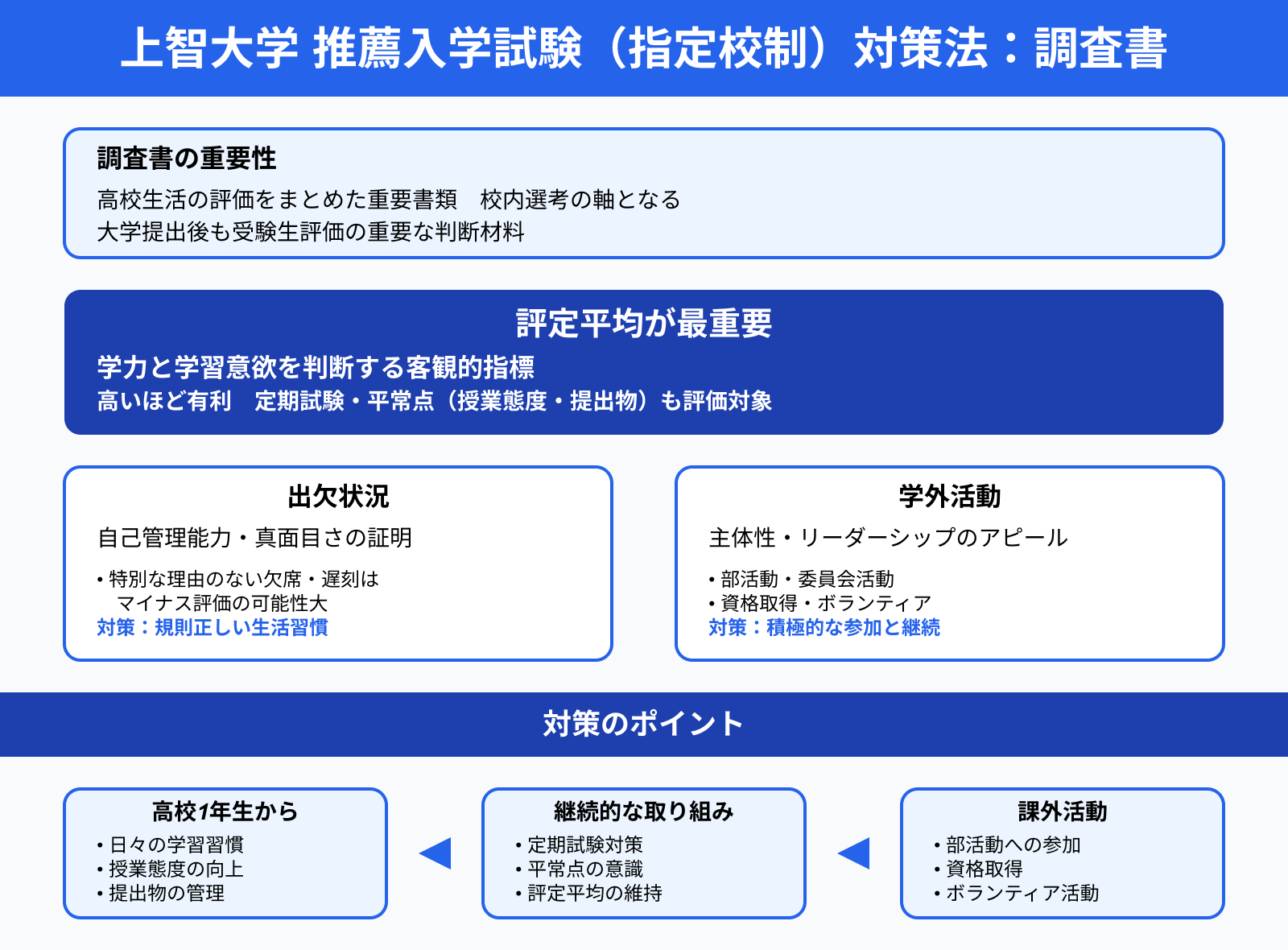 上智大学 推薦入学試験（指定校制）対策法：調査書