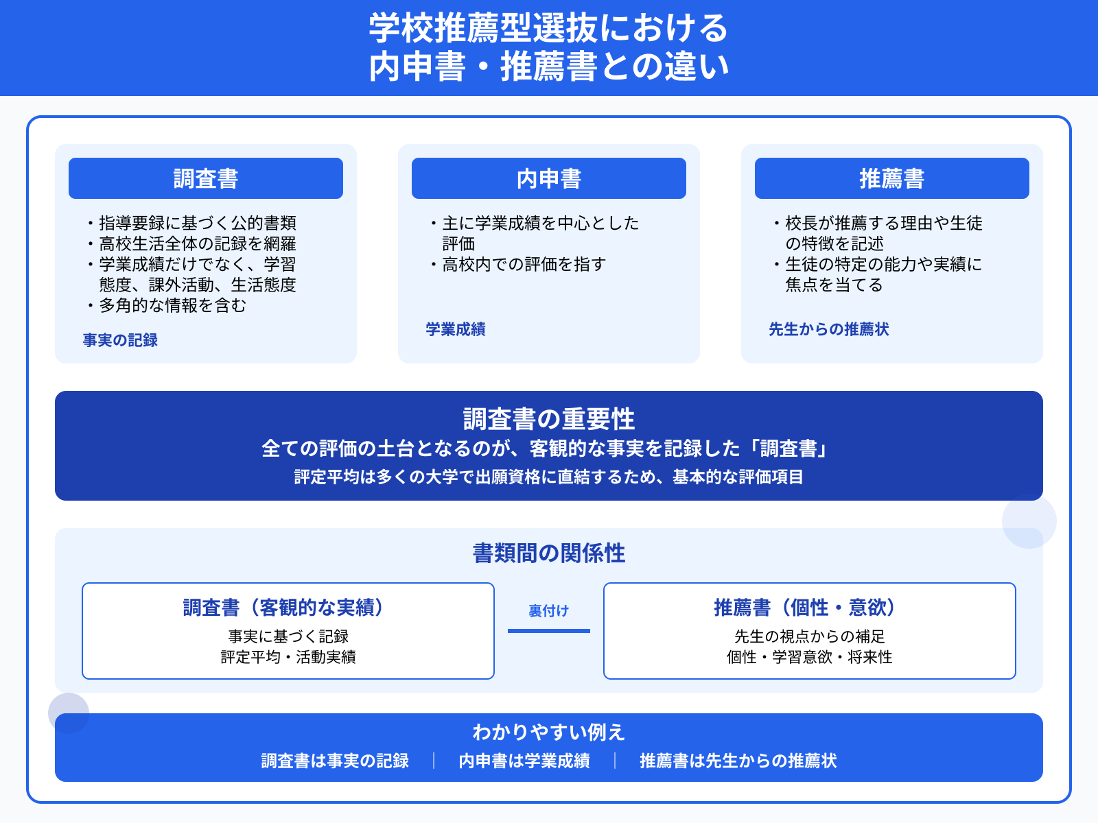 学校推薦型選抜における 内申書・推薦書との違い