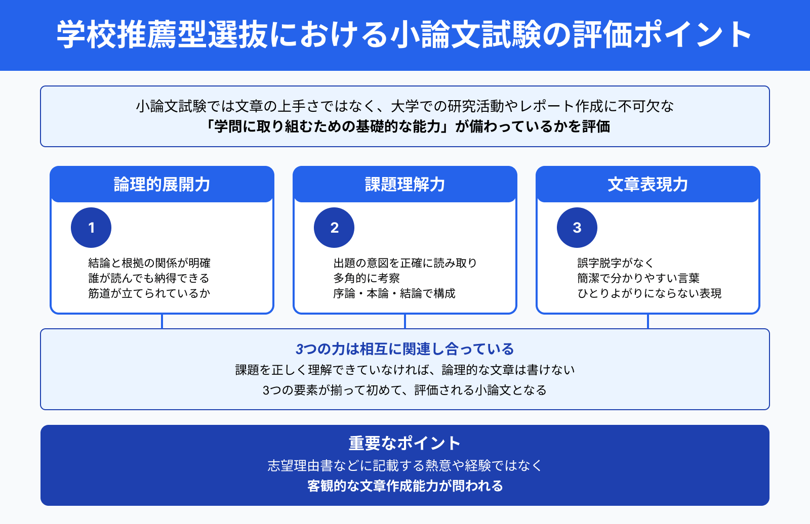 学校推薦型選抜における小論文試験の評価ポイント