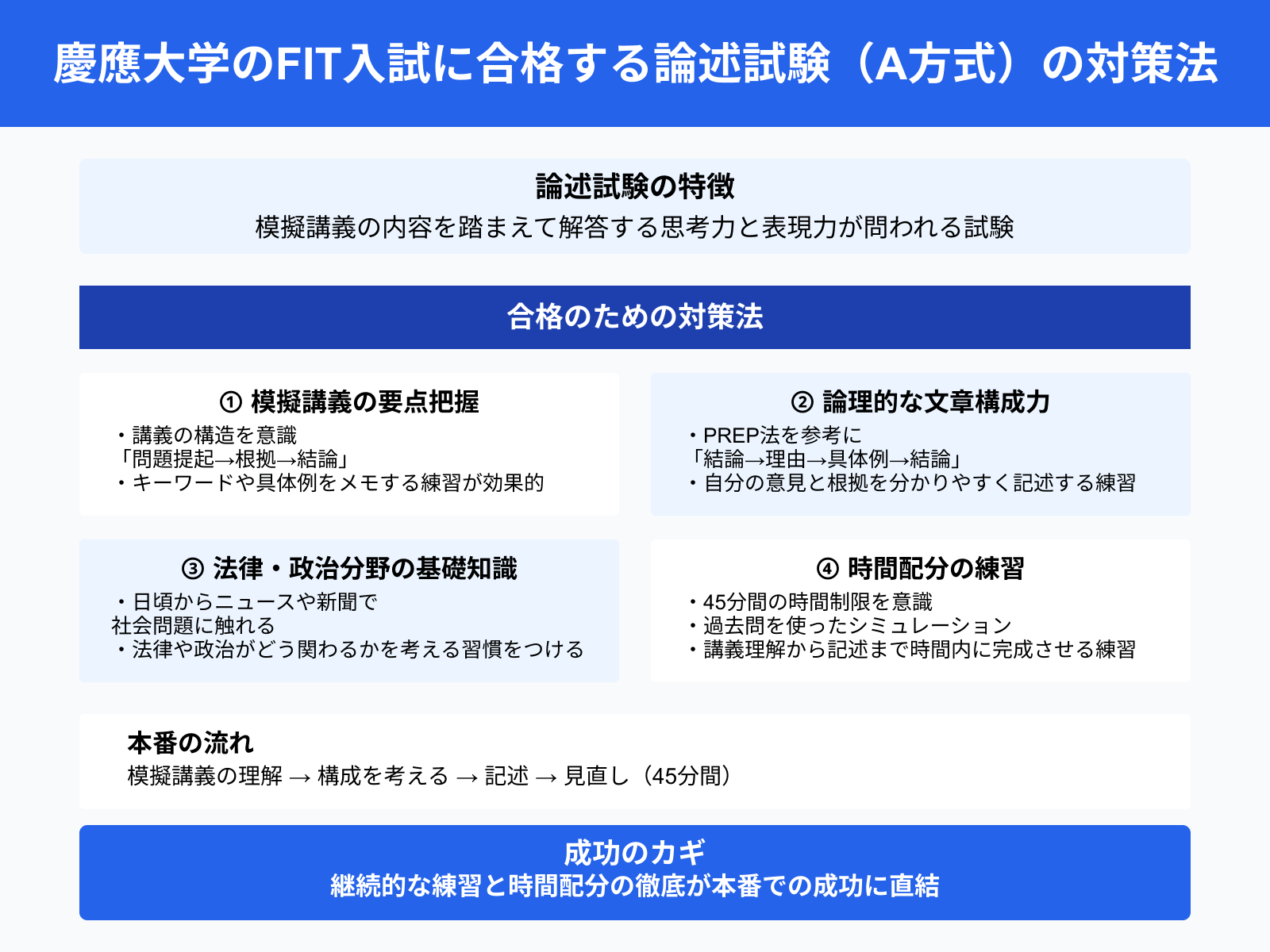 慶應大学のFIT入試に合格する論述試験（A方式）の対策法