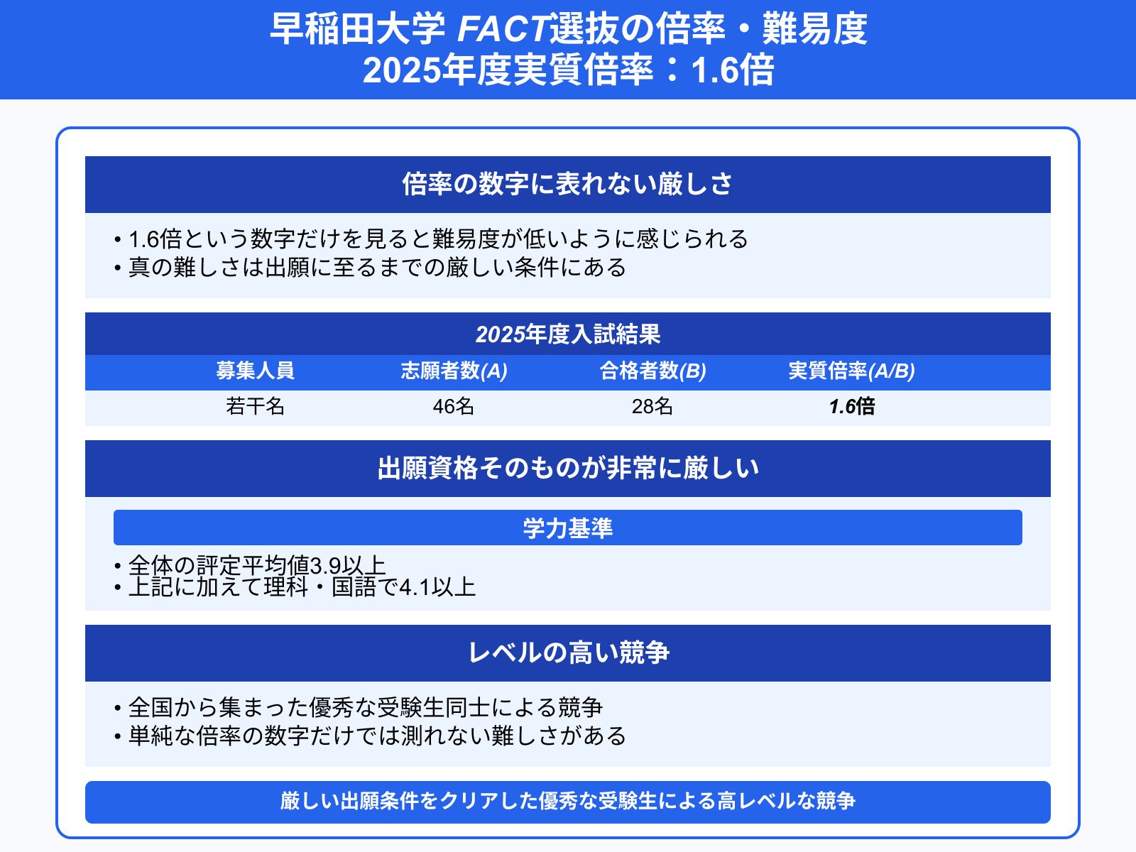 早稲田大学 FACT選抜の倍率・難易度 2025年度実質倍率：1.6倍