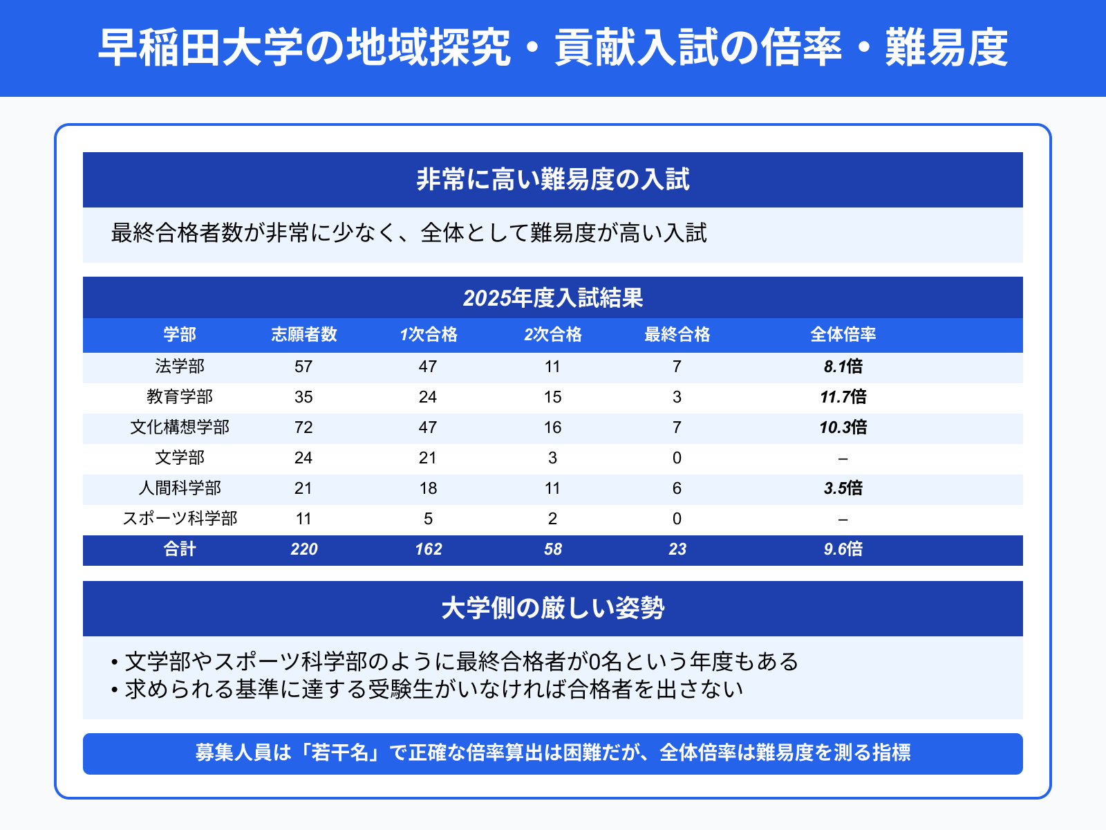 早稲田大学の地域探究・貢献入試の倍率・難易度