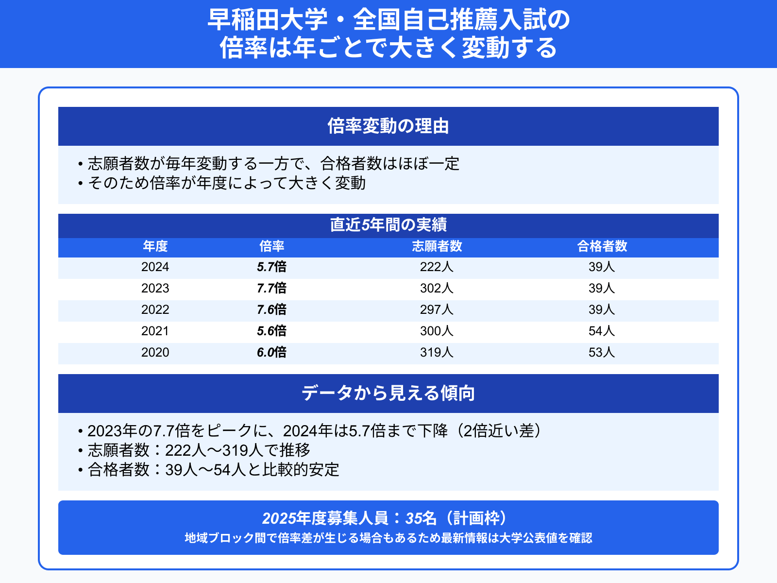 早稲田大学・全国自己推薦入試の 倍率は年ごとで大きく変動する