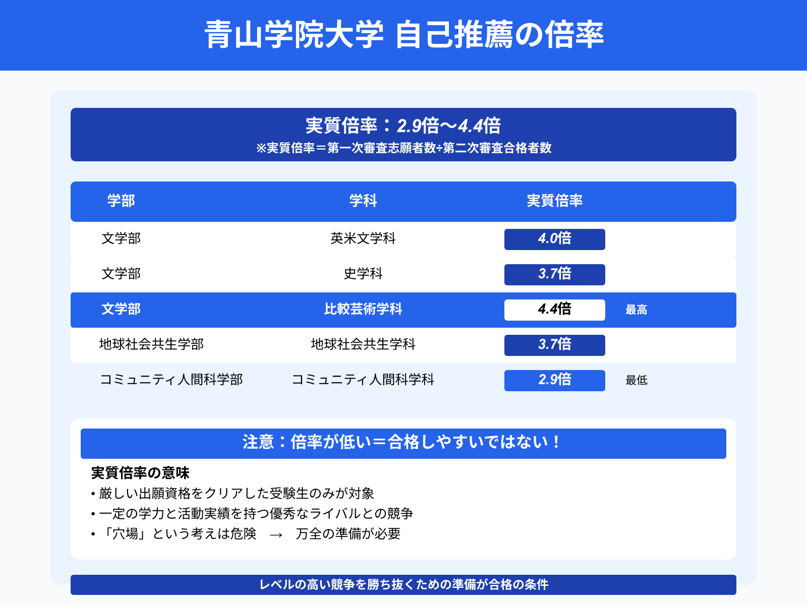 青山学院大学 自己推薦の倍率