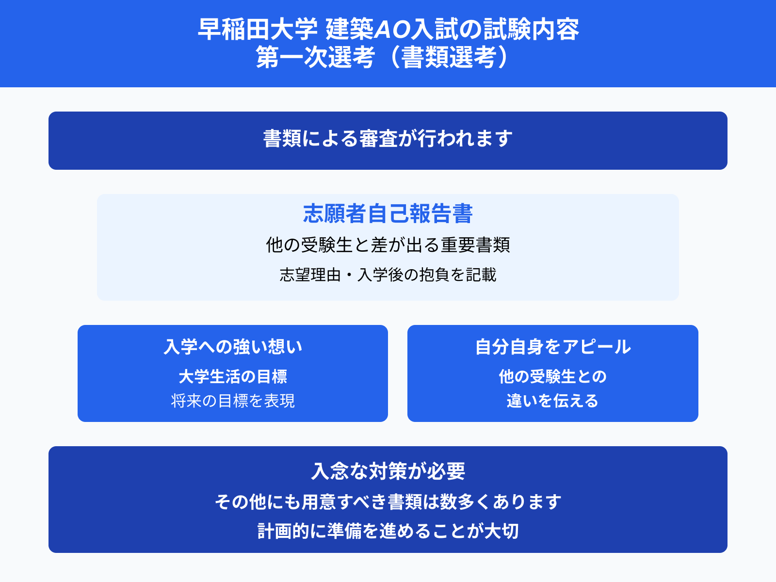 早稲田大学 建築AO入試の試験内容 第一次選考（書類選考）