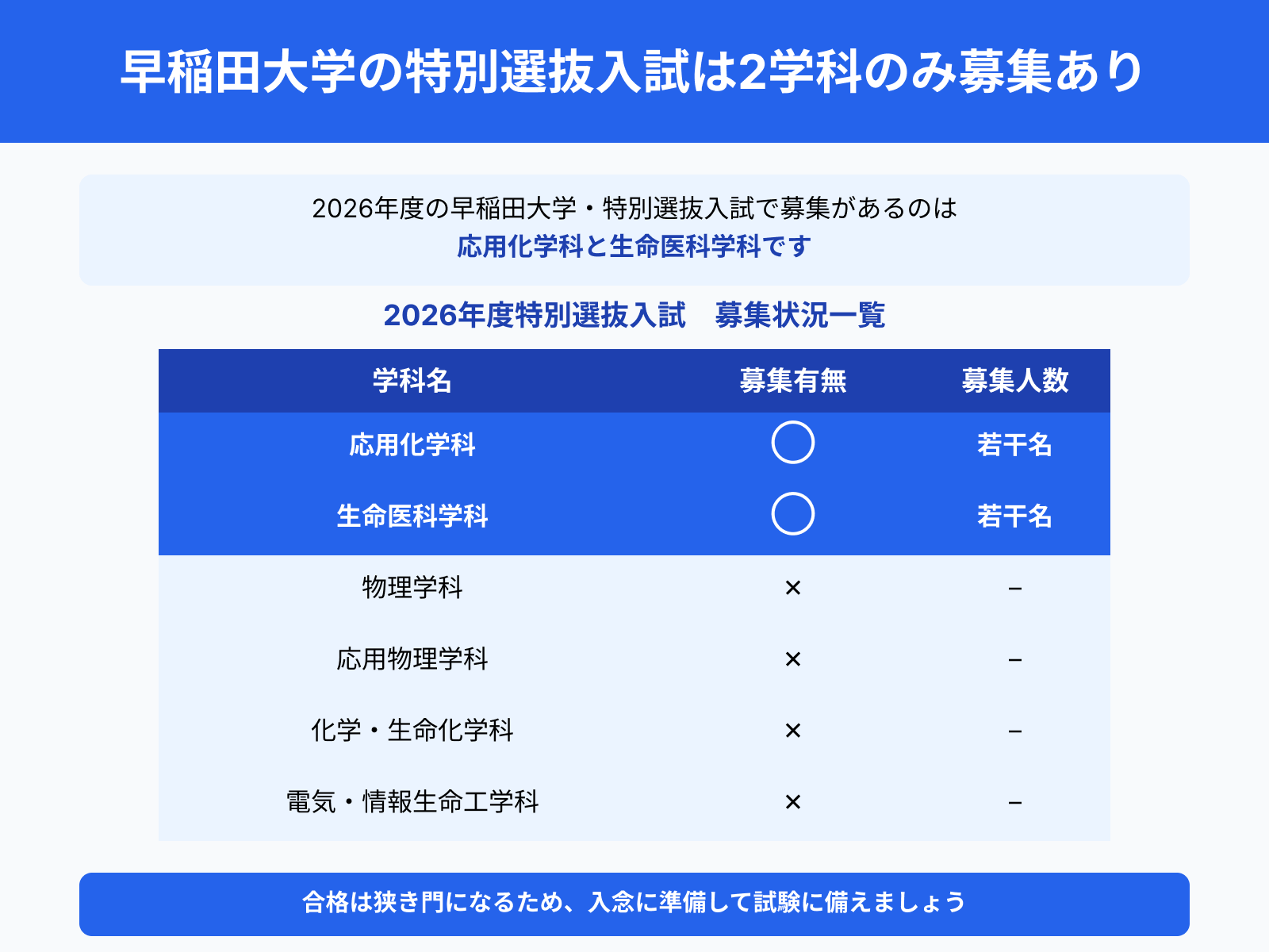 早稲田大学の特別選抜入試は2学科のみ募集あり