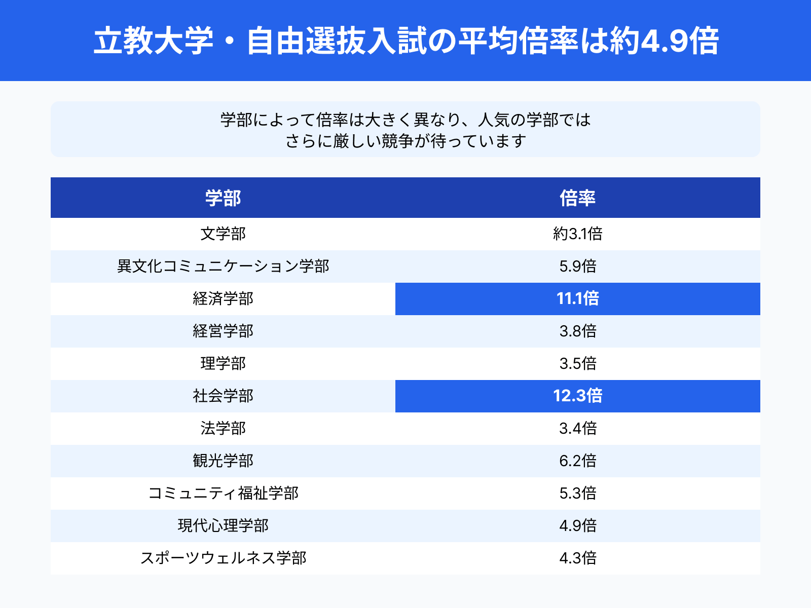 立教大学・自由選抜入試の平均倍率は約4.9倍
