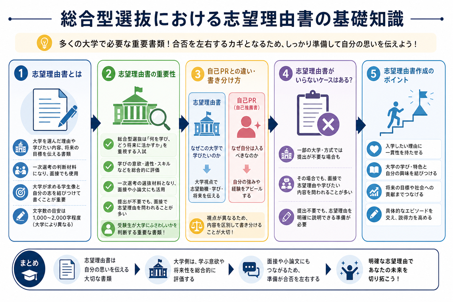 総合型選抜における志望理由書の基礎知識