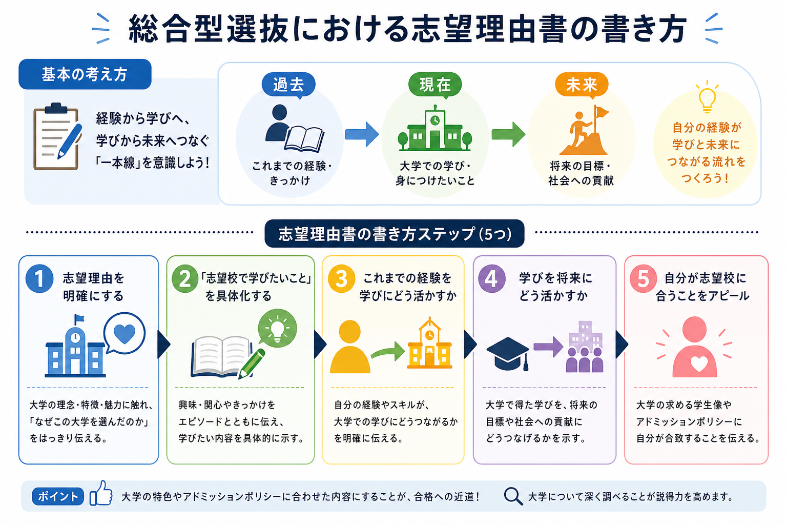 総合型選抜における志望理由書の書き方