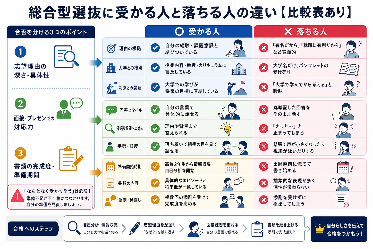 総合型選抜に受かる人と落ちる人の違い【比較表あり】