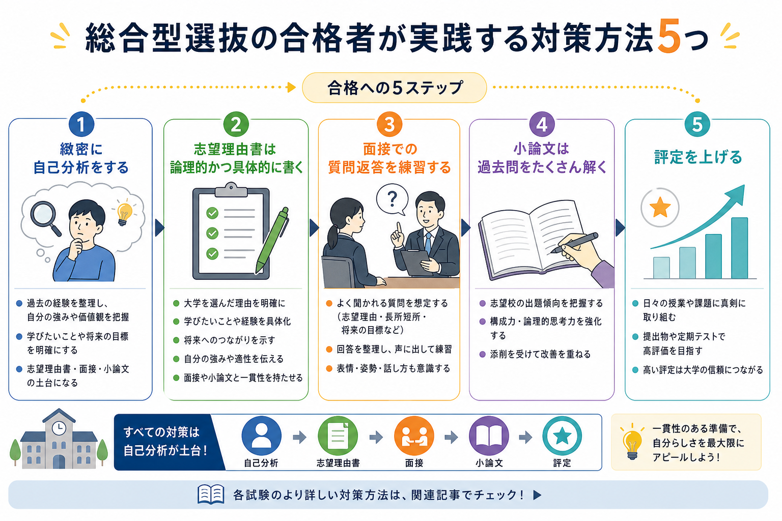 総合型選抜の合格者が実践する対策方法5つ