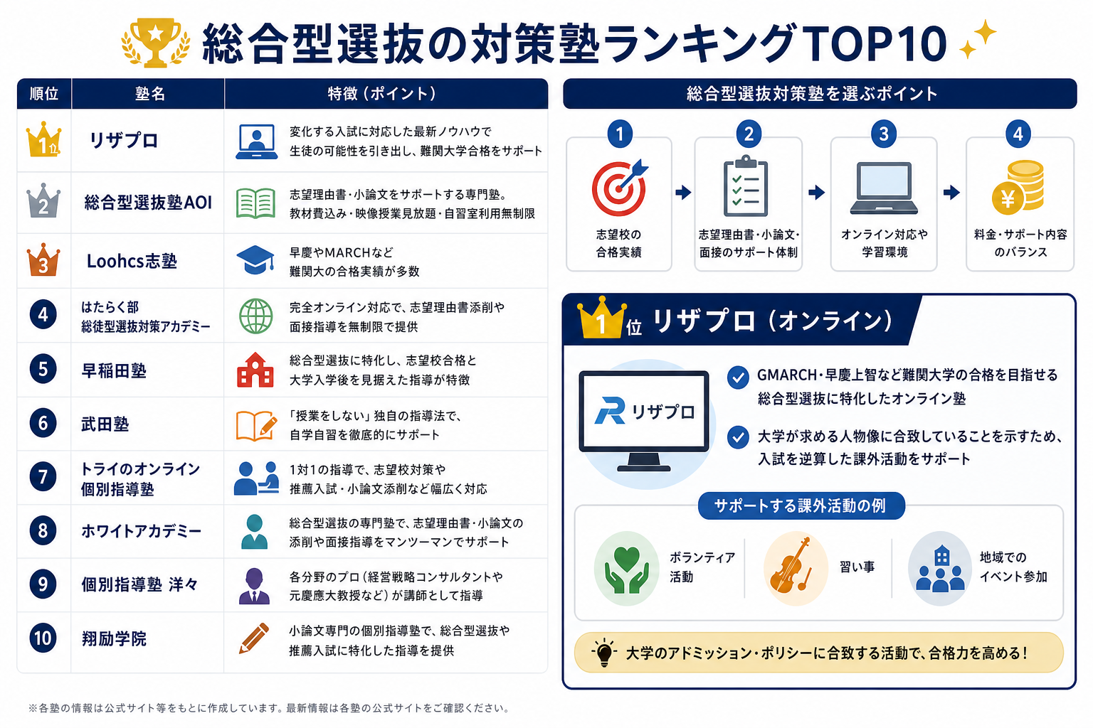 総合型選抜の対策塾ランキングTOP10