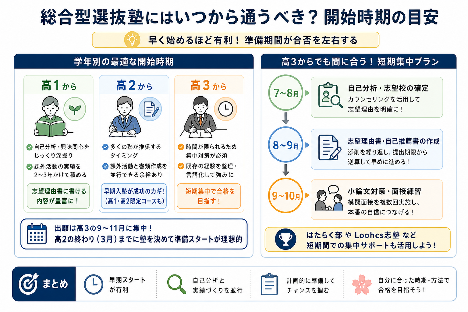 総合型選抜塾にはいつから通うべき？開始時期の目安