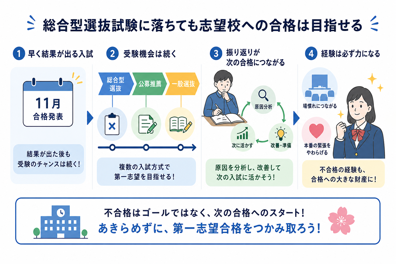 総合型選抜試験に落ちても志望校への合格は目指せる