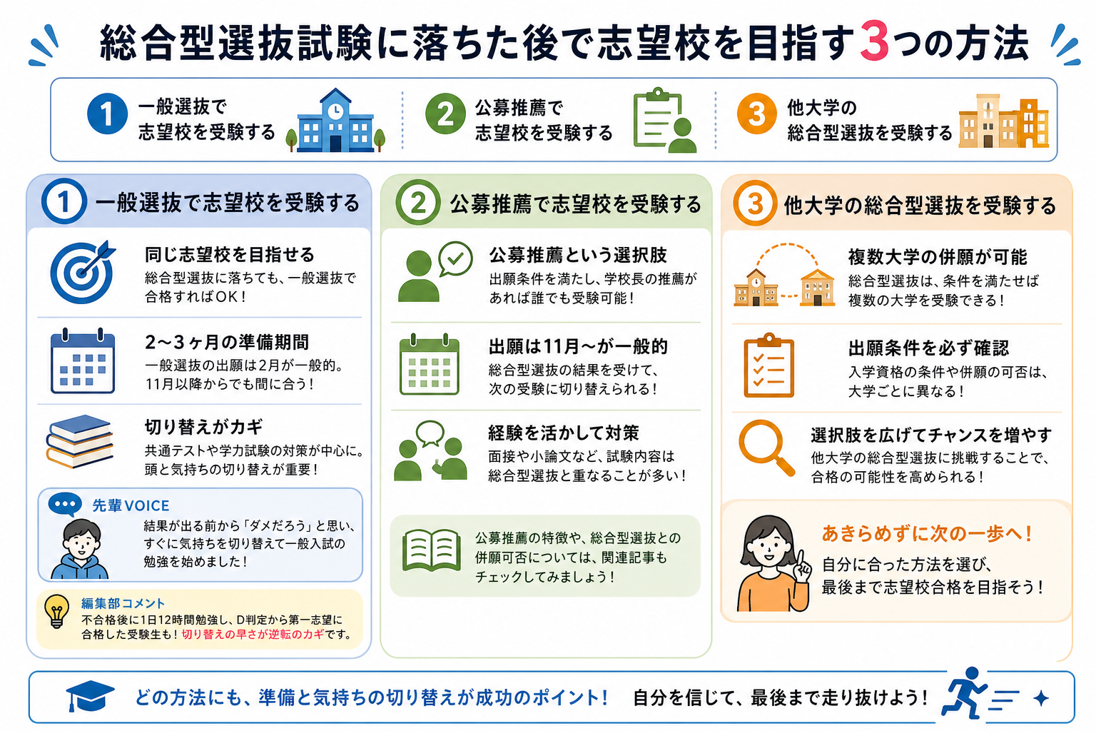 総合型選抜試験に落ちた後で志望校を目指す3つの方法