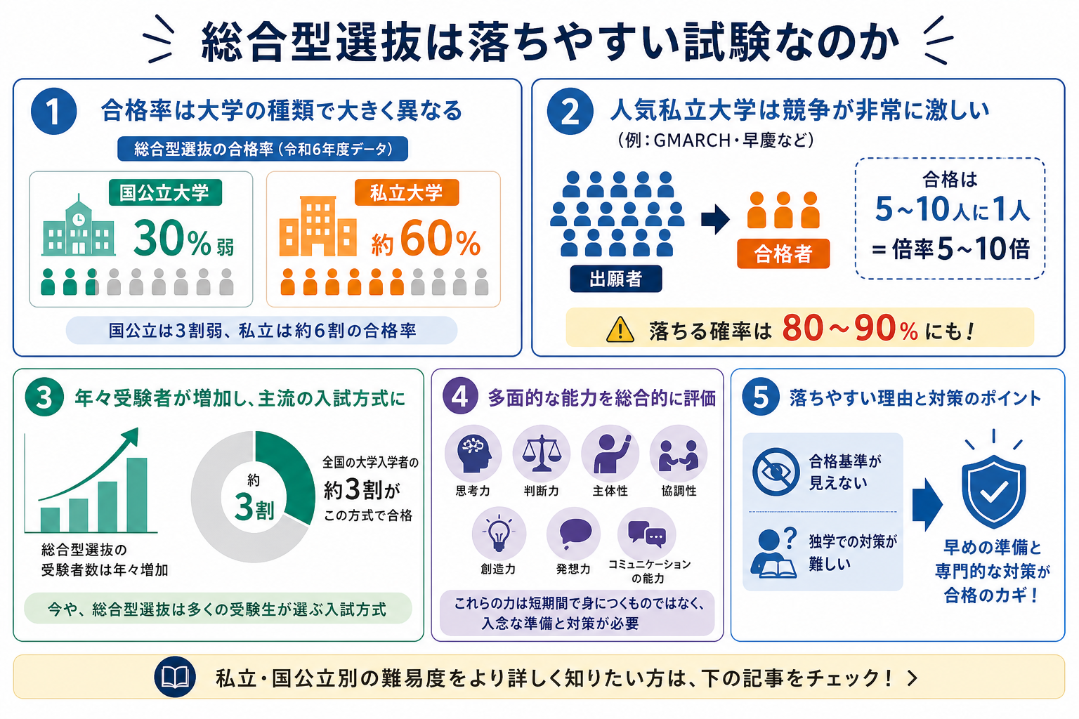 総合型選抜は落ちやすい試験なのか