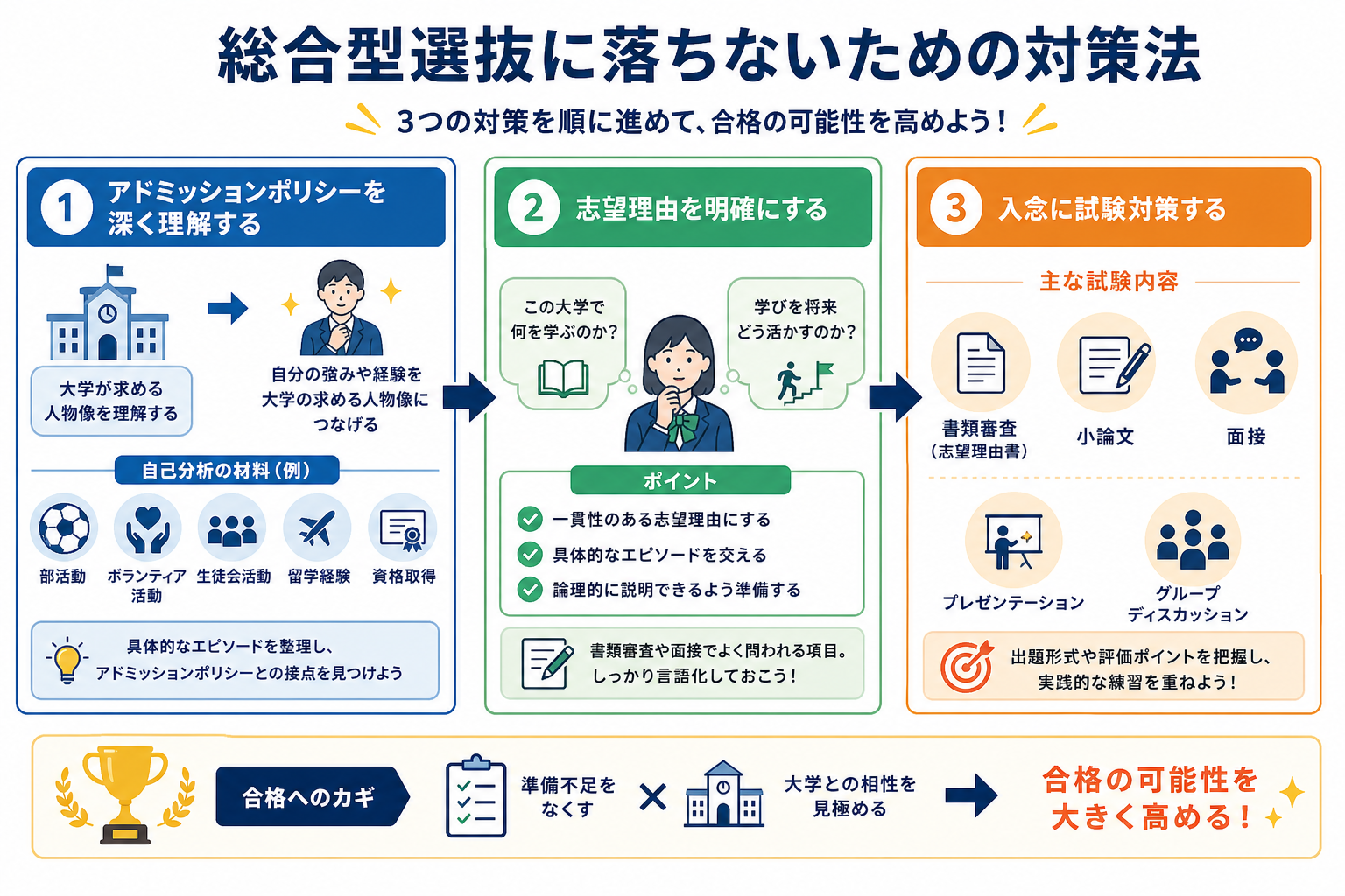 総合型選抜に落ちないための対策法