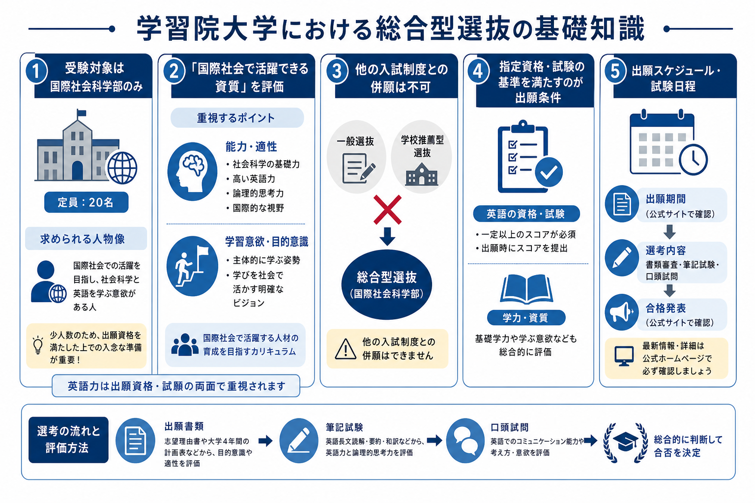 学習院大学における総合型選抜の基礎知識