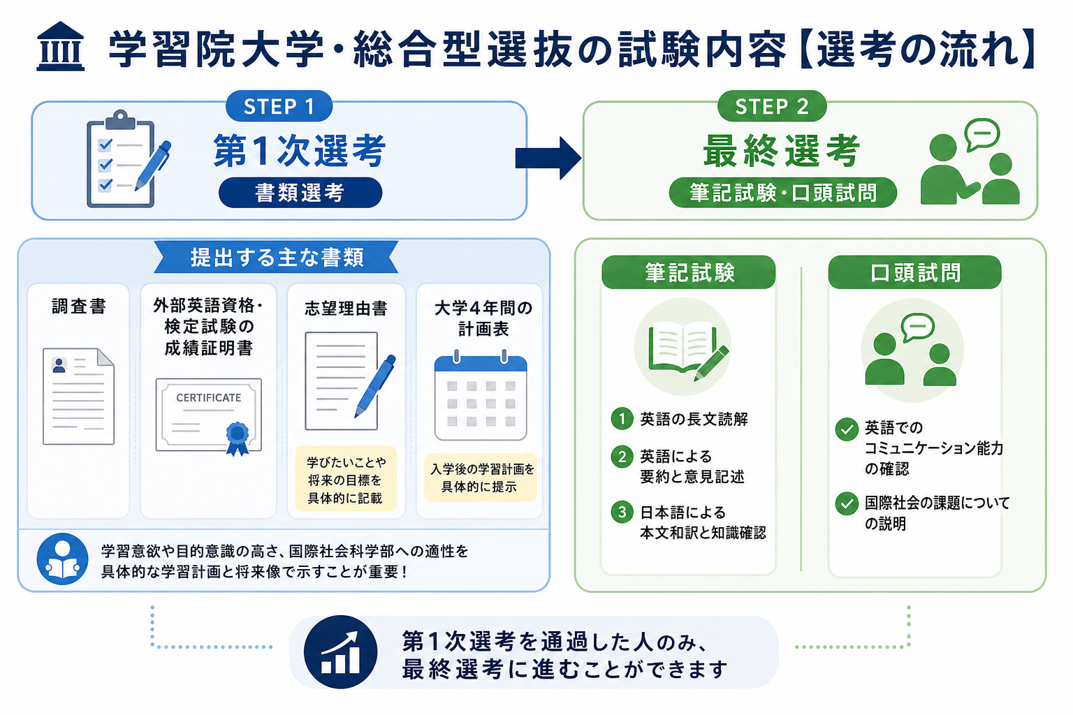 学習院大学・総合型選抜の試験内容【選考の流れ】