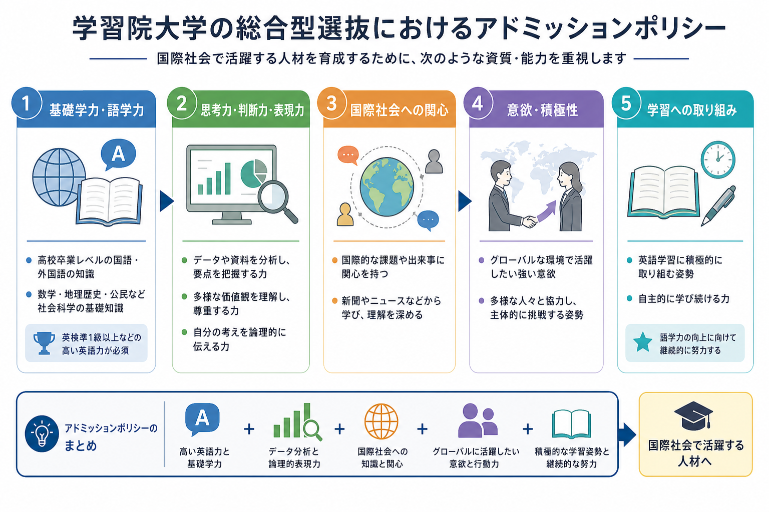 学習院大学の総合型選抜におけるアドミッションポリシー
