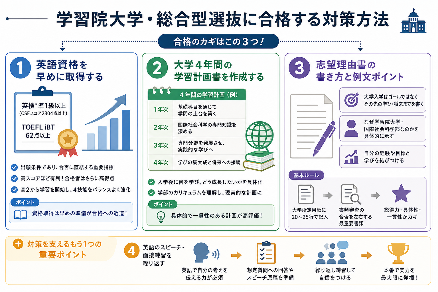 学習院大学・総合型選抜に合格する対策方法