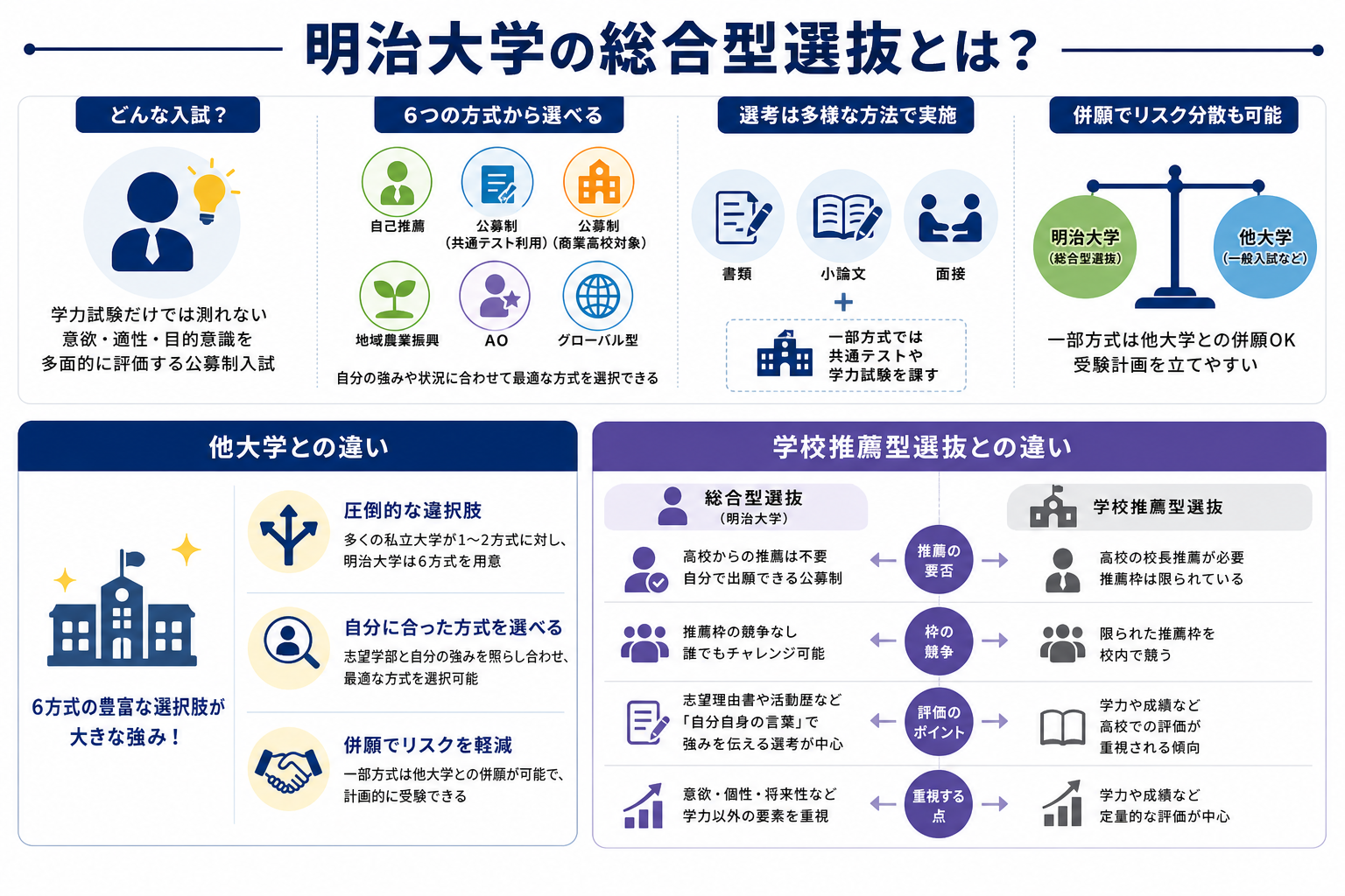 明治大学の総合型選抜とは?