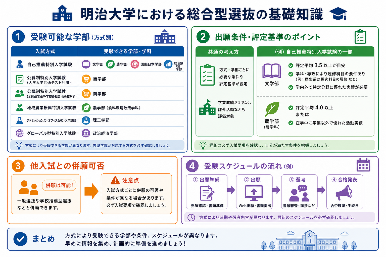 明治大学における総合型選抜の基礎知識