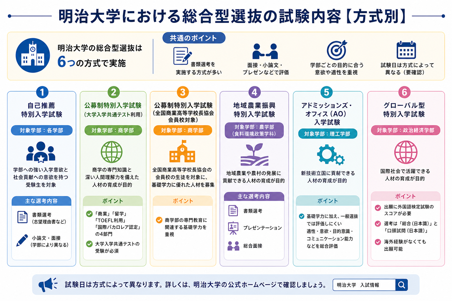 明治大学における総合型選抜の試験内容【方式別】