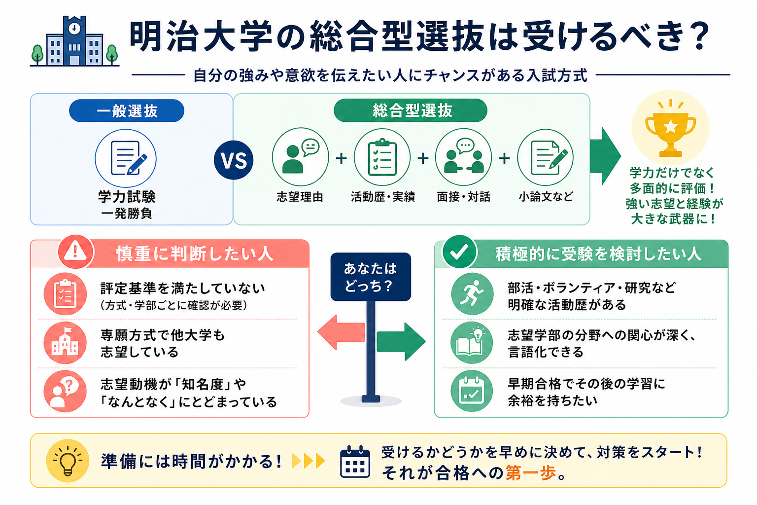明治大学の総合型選抜は受けるべき?