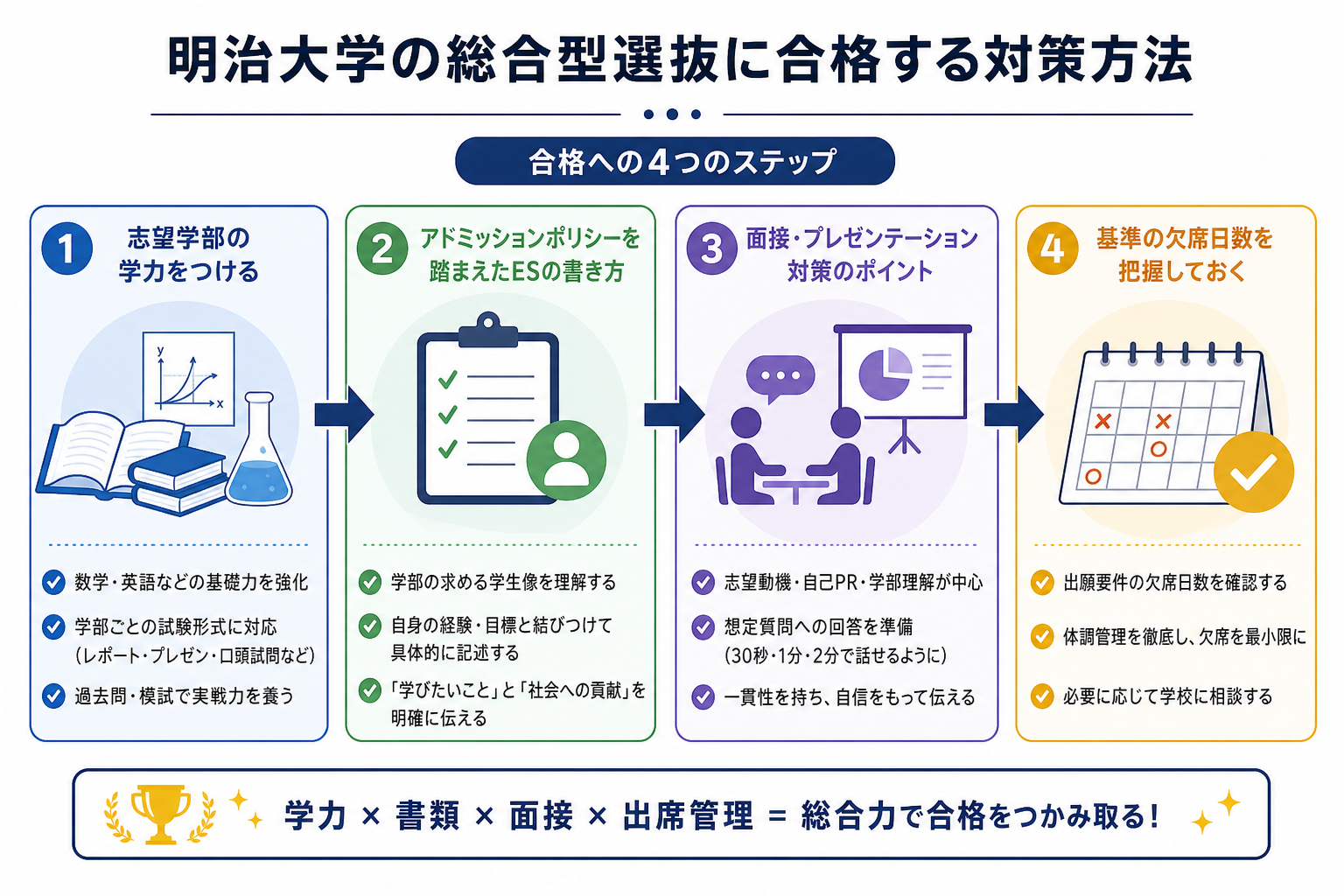 明治大学の総合型選抜に合格する対策方法