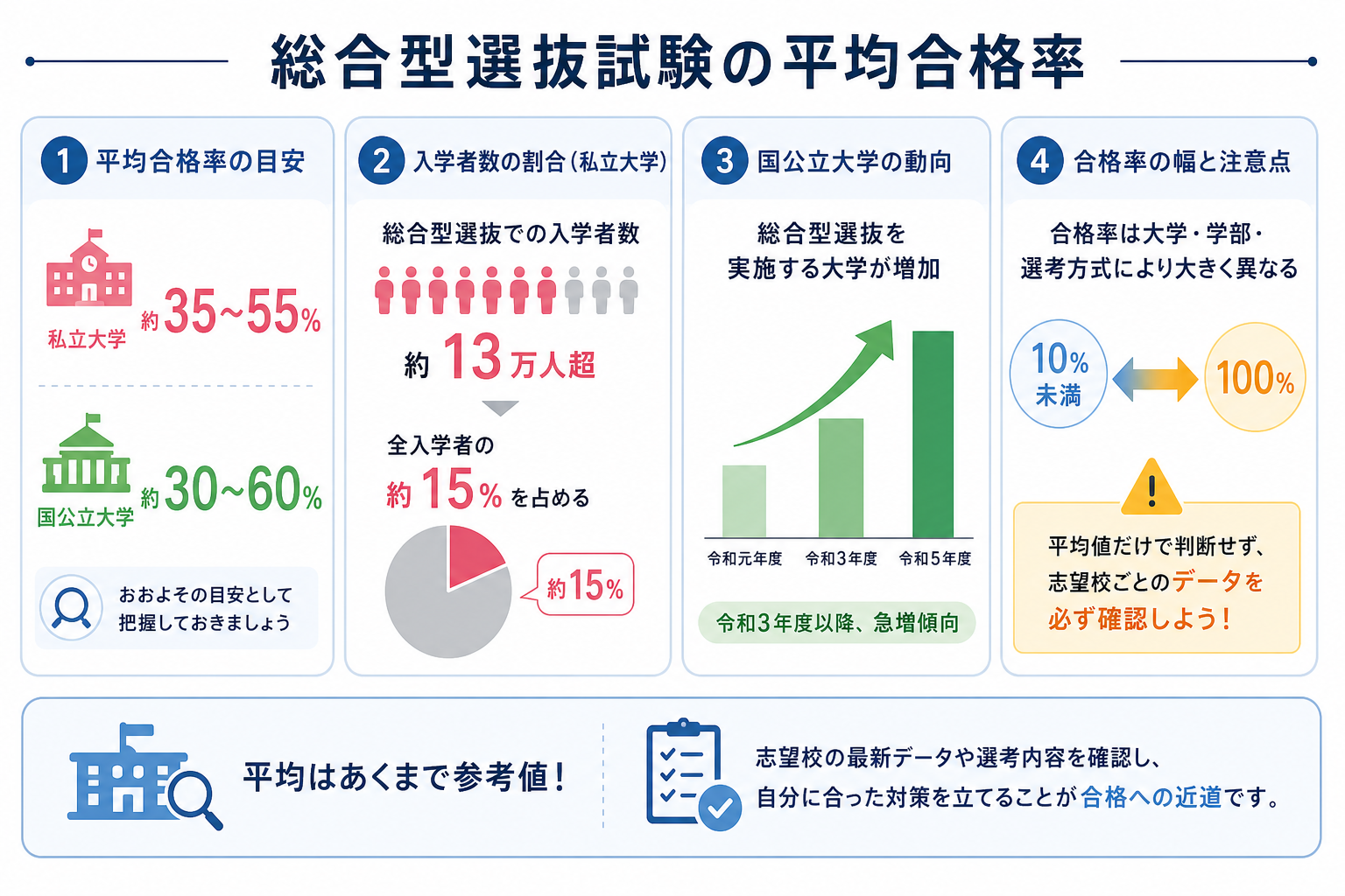 総合型選抜試験の平均合格率