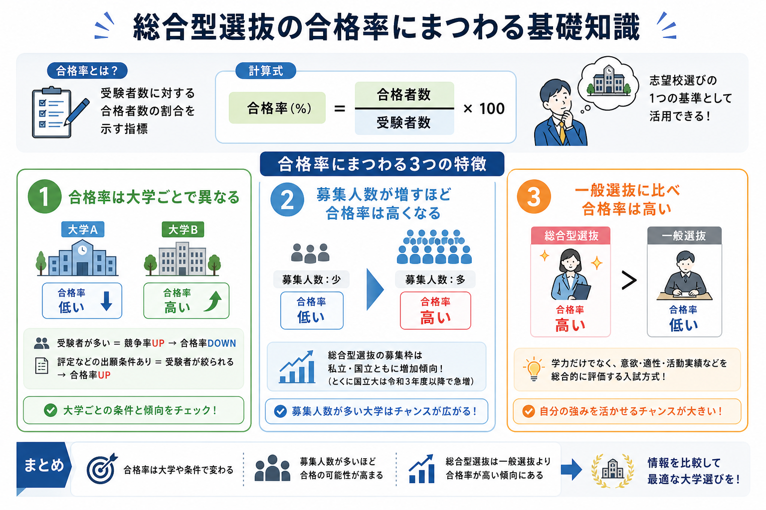 総合型選抜の合格率にまつわる基礎知識