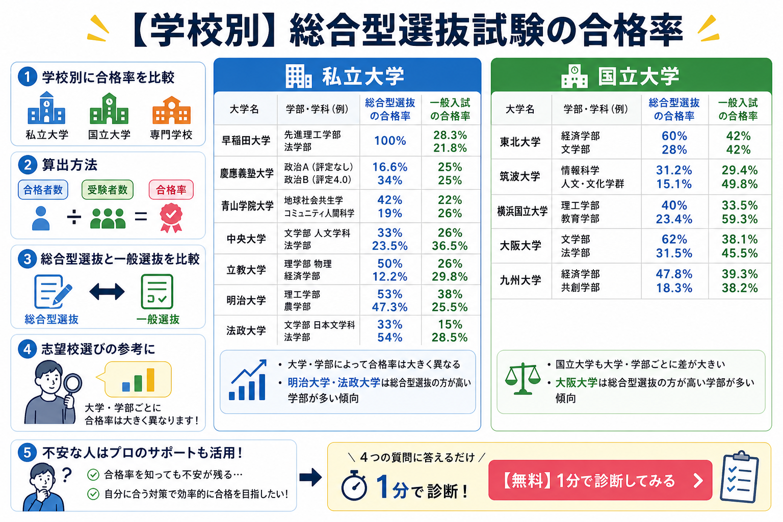 【学校別】総合型選抜試験の合格率