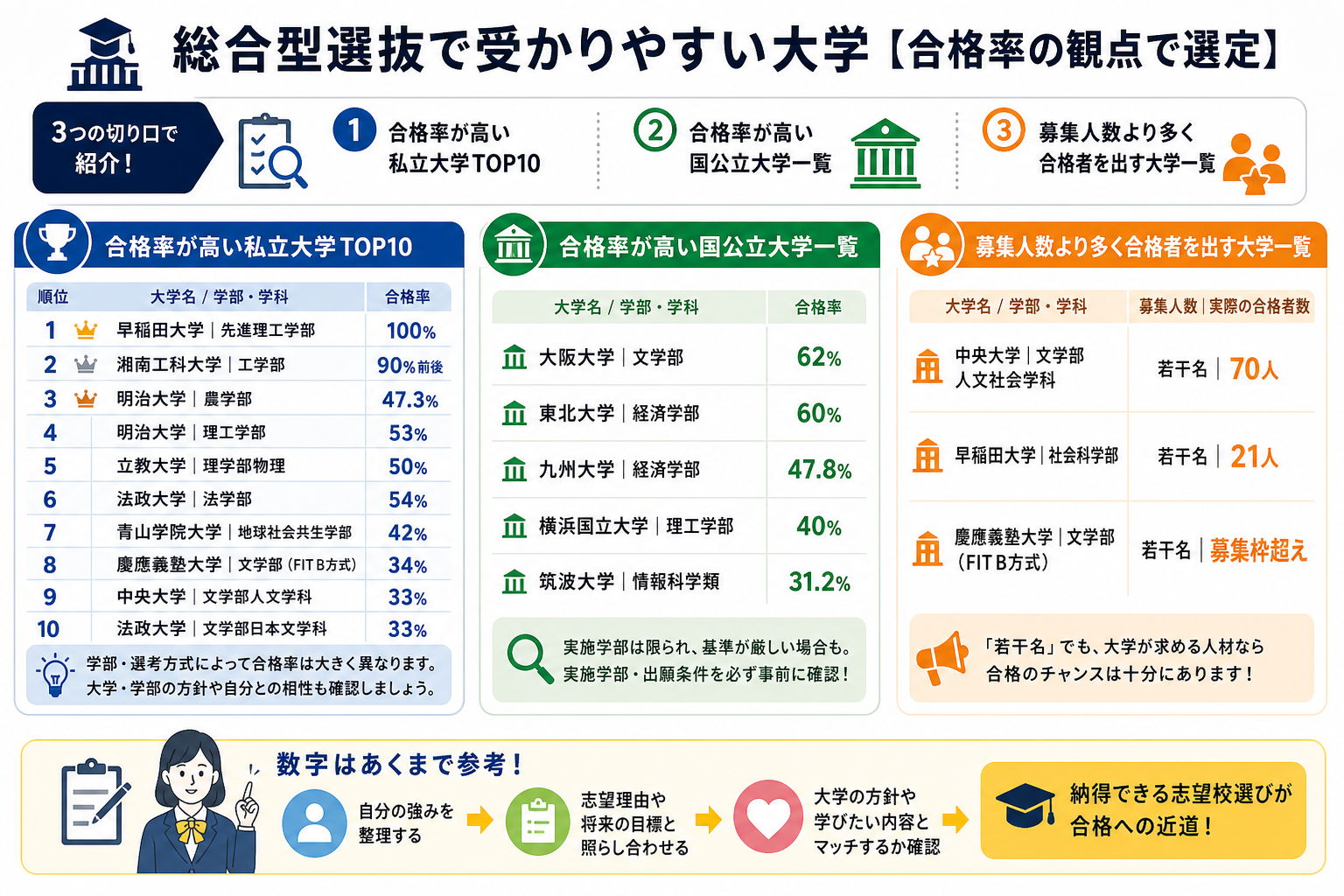 総合型選抜で受かりやすい大学【合格率の観点で選定】