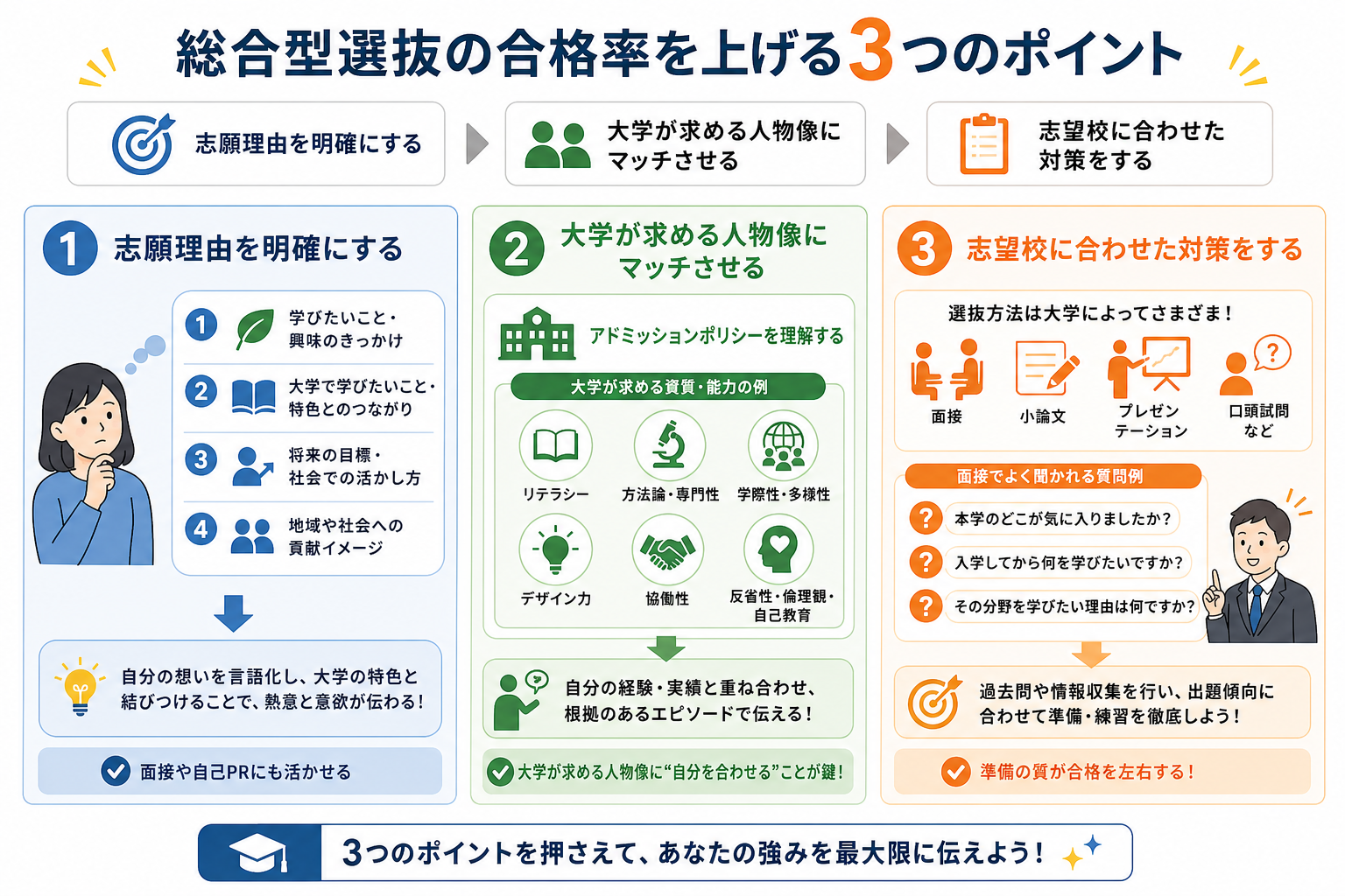 総合型選抜の合格率を上げる3つのポイント