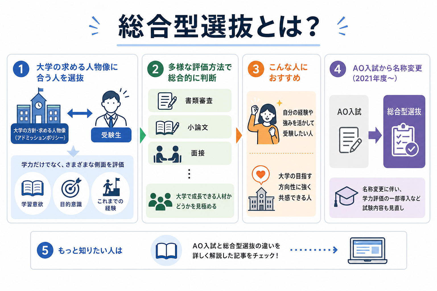 総合型選抜とは？