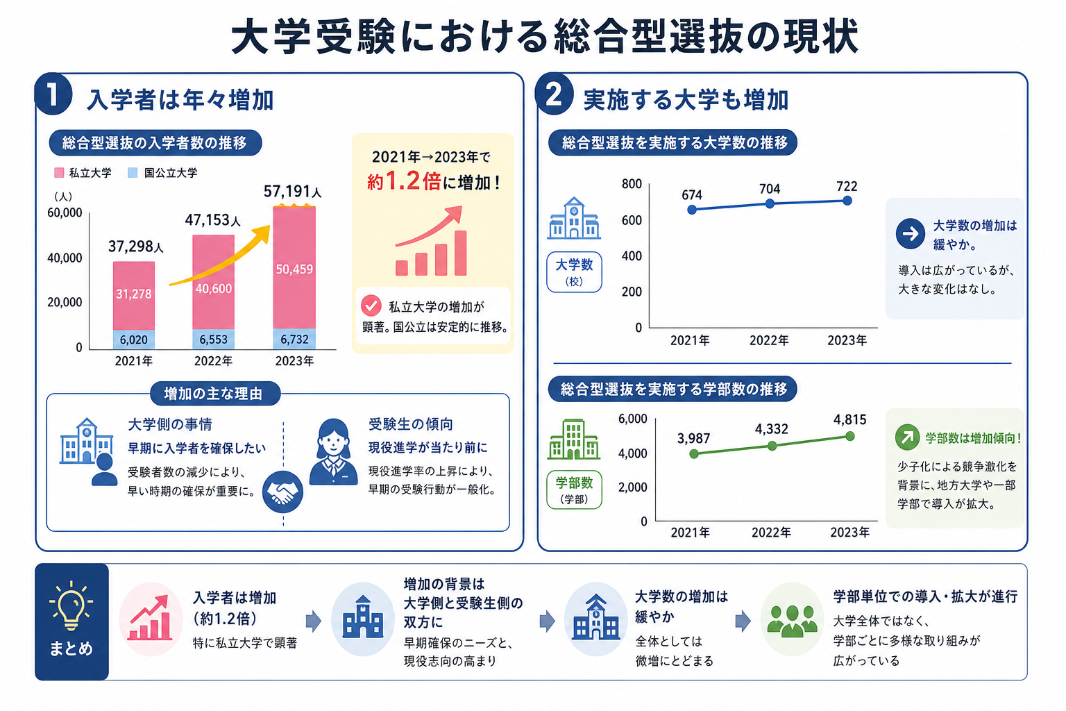 大学受験における総合型選抜の現状