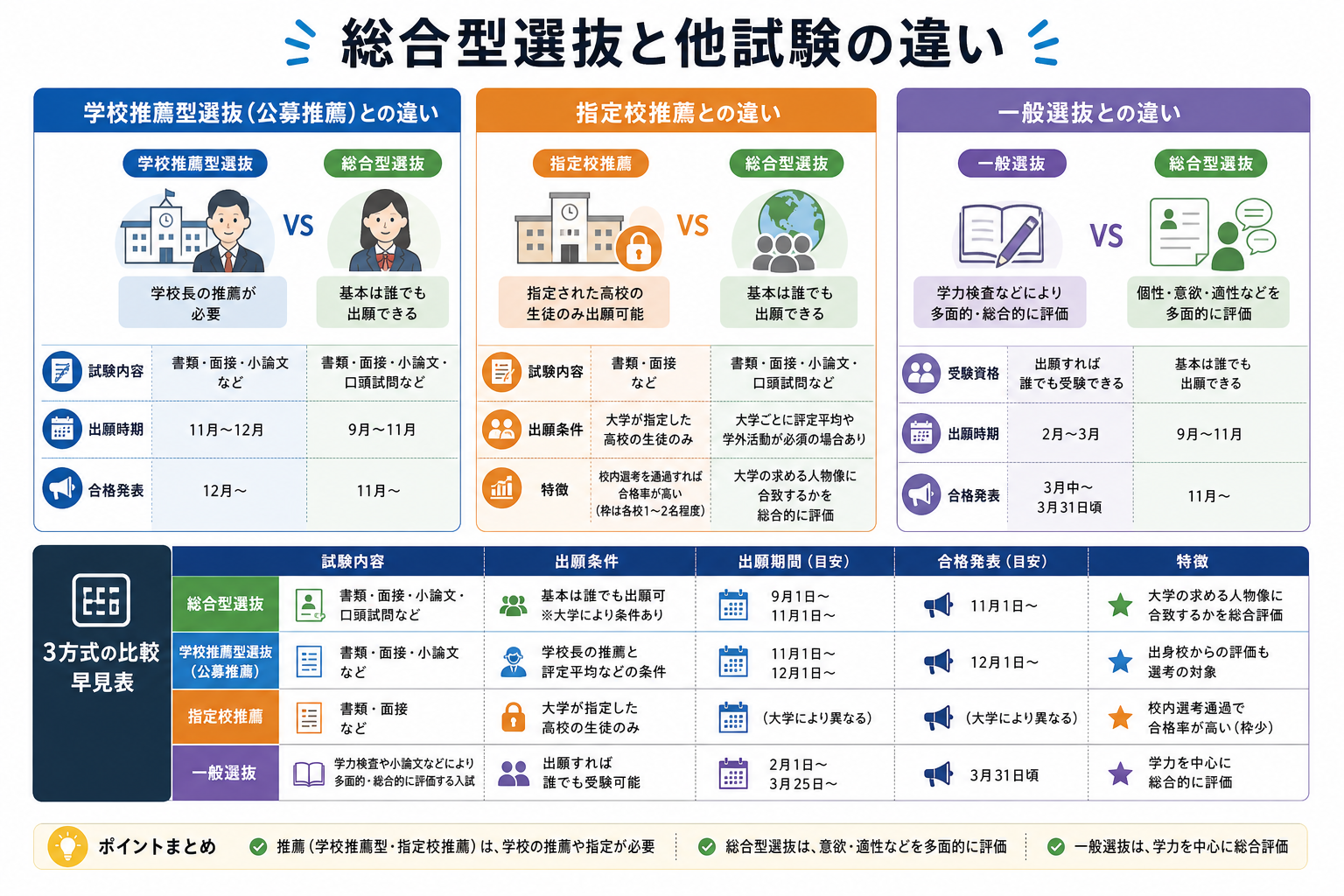 総合型選抜と他試験の違い