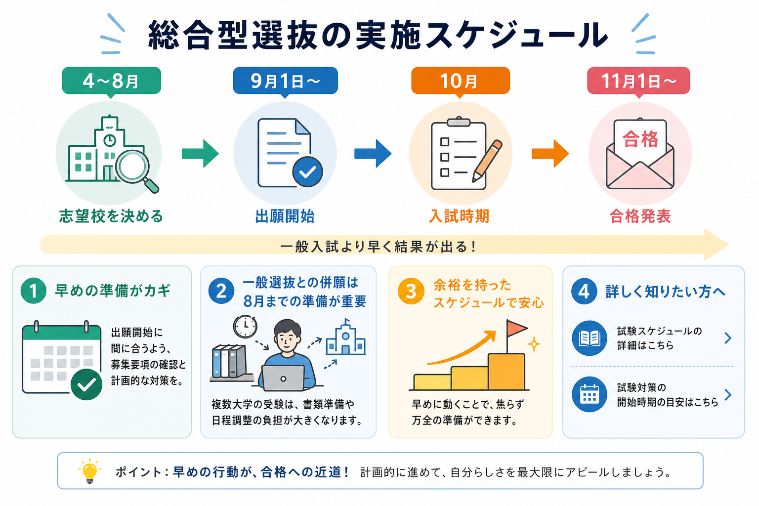 総合型選抜の実施スケジュール