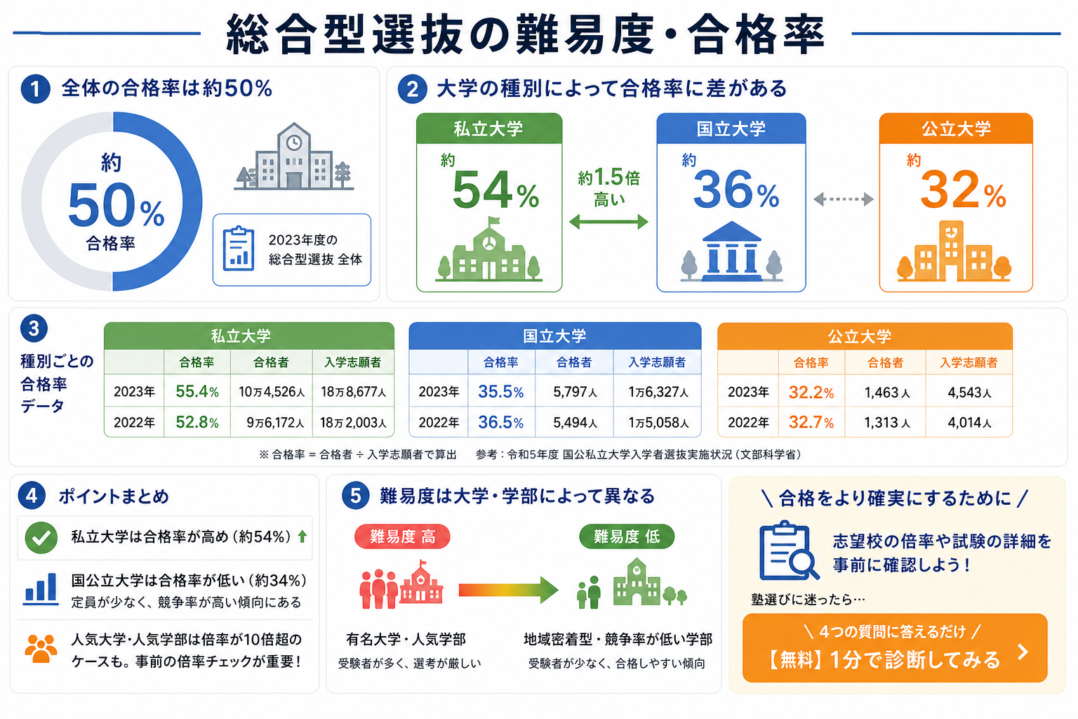 総合型選抜の難易度・合格率