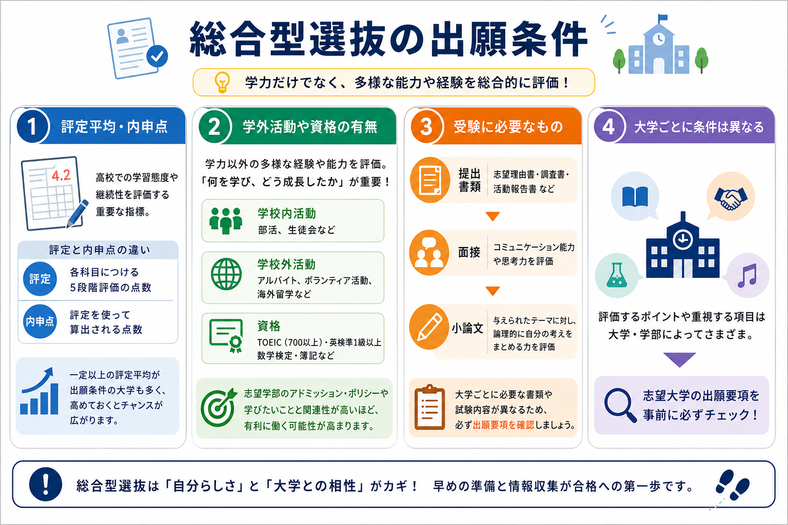 総合型選抜の出願条件