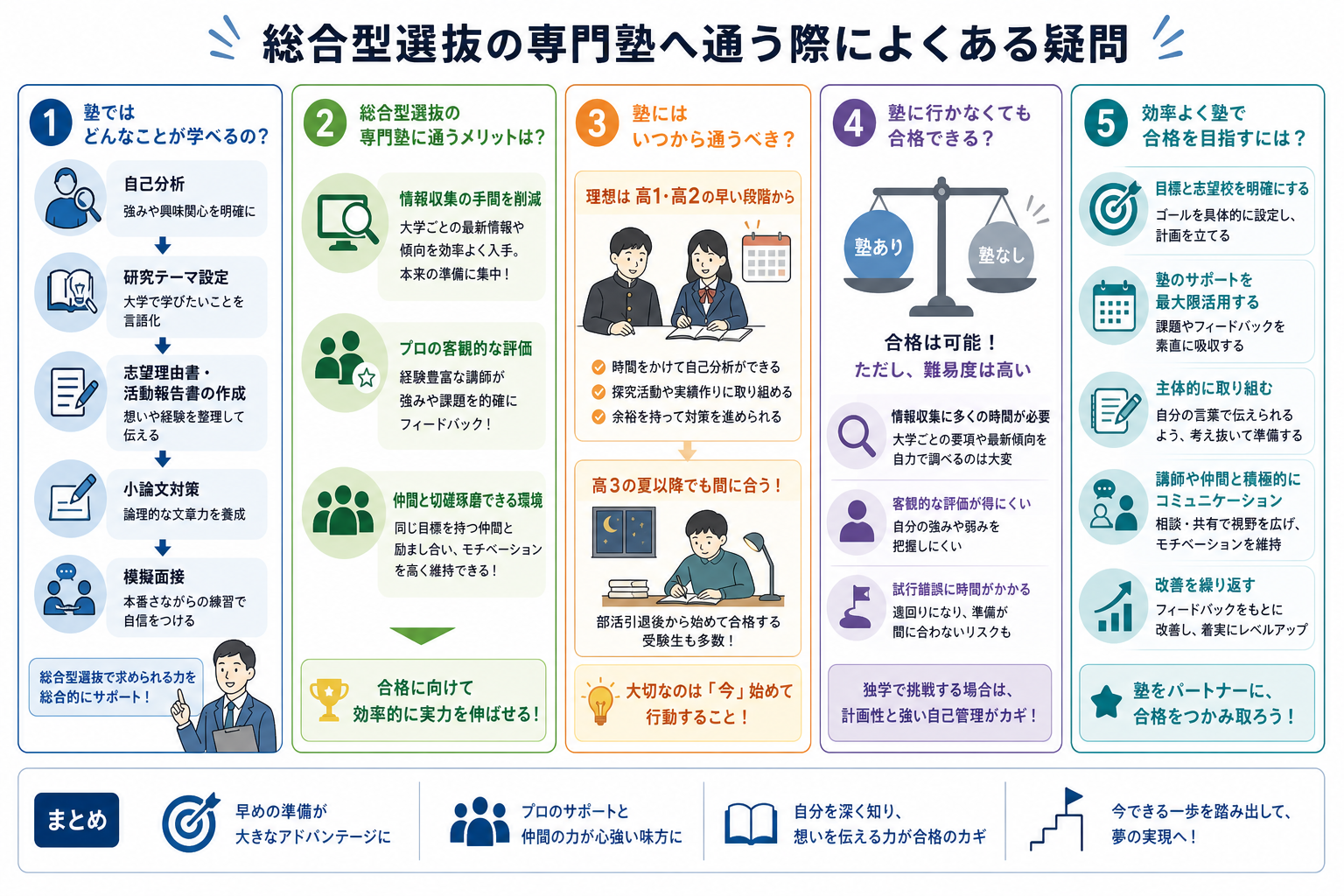 総合型選抜の専門塾へ通う際によくある疑問