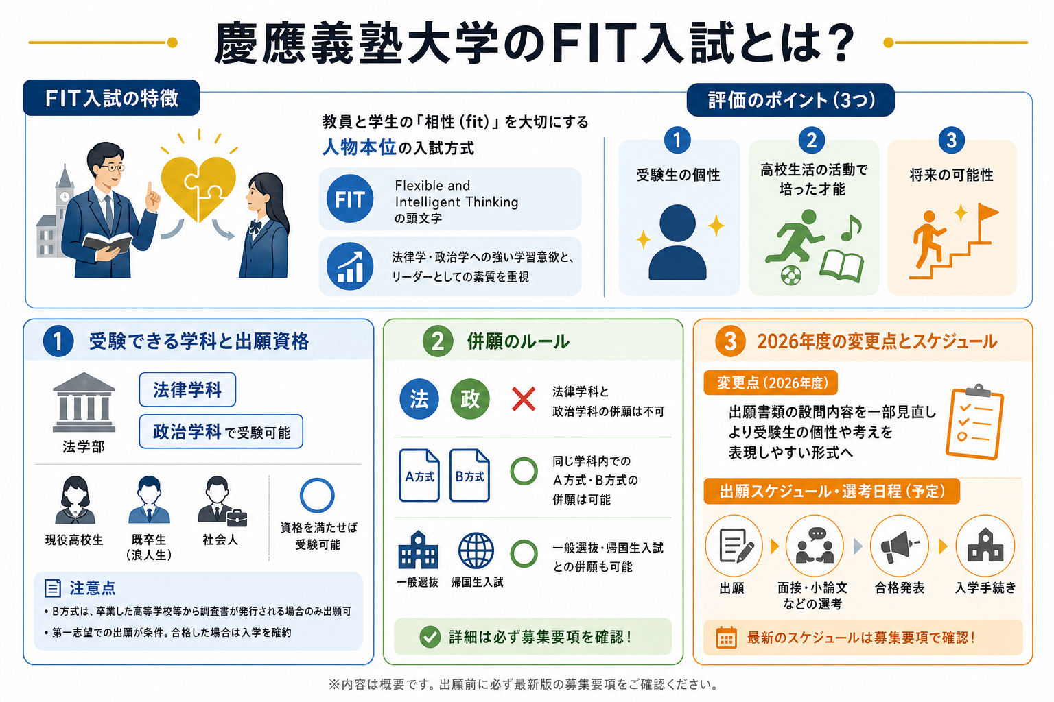 慶應義塾大学のFIT入試とは?