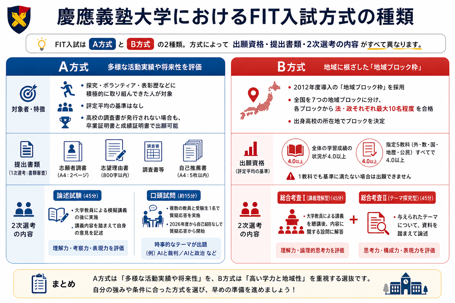 慶應義塾大学におけるFIT入試方式の種類