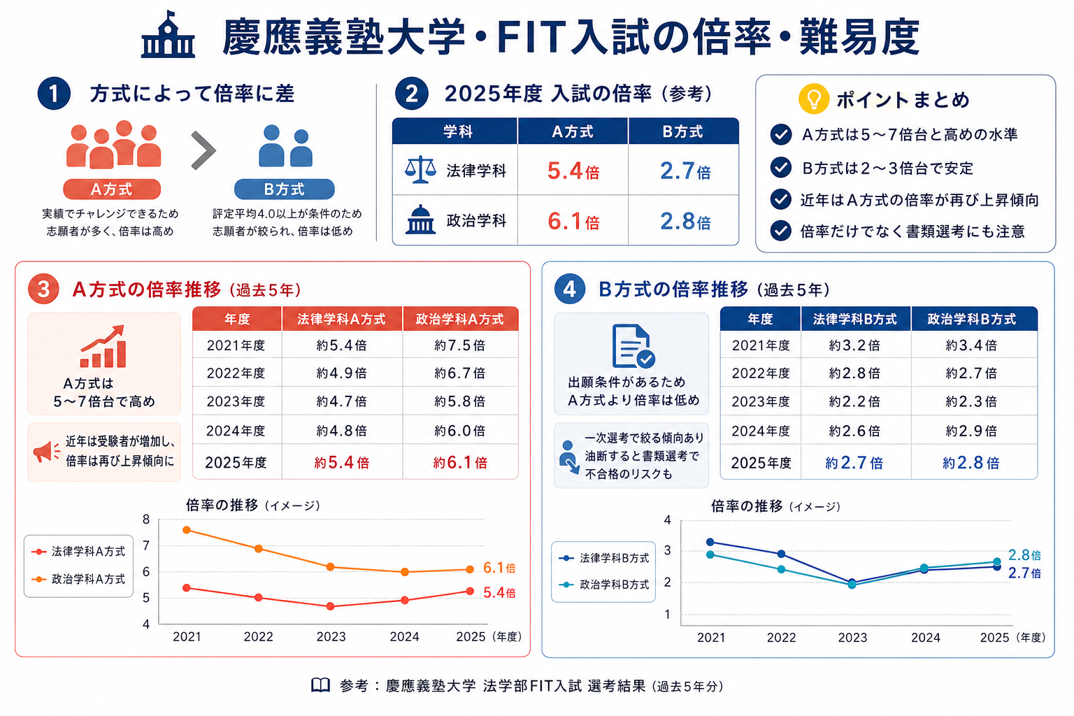 慶應義塾大学・FIT入試の倍率・難易度