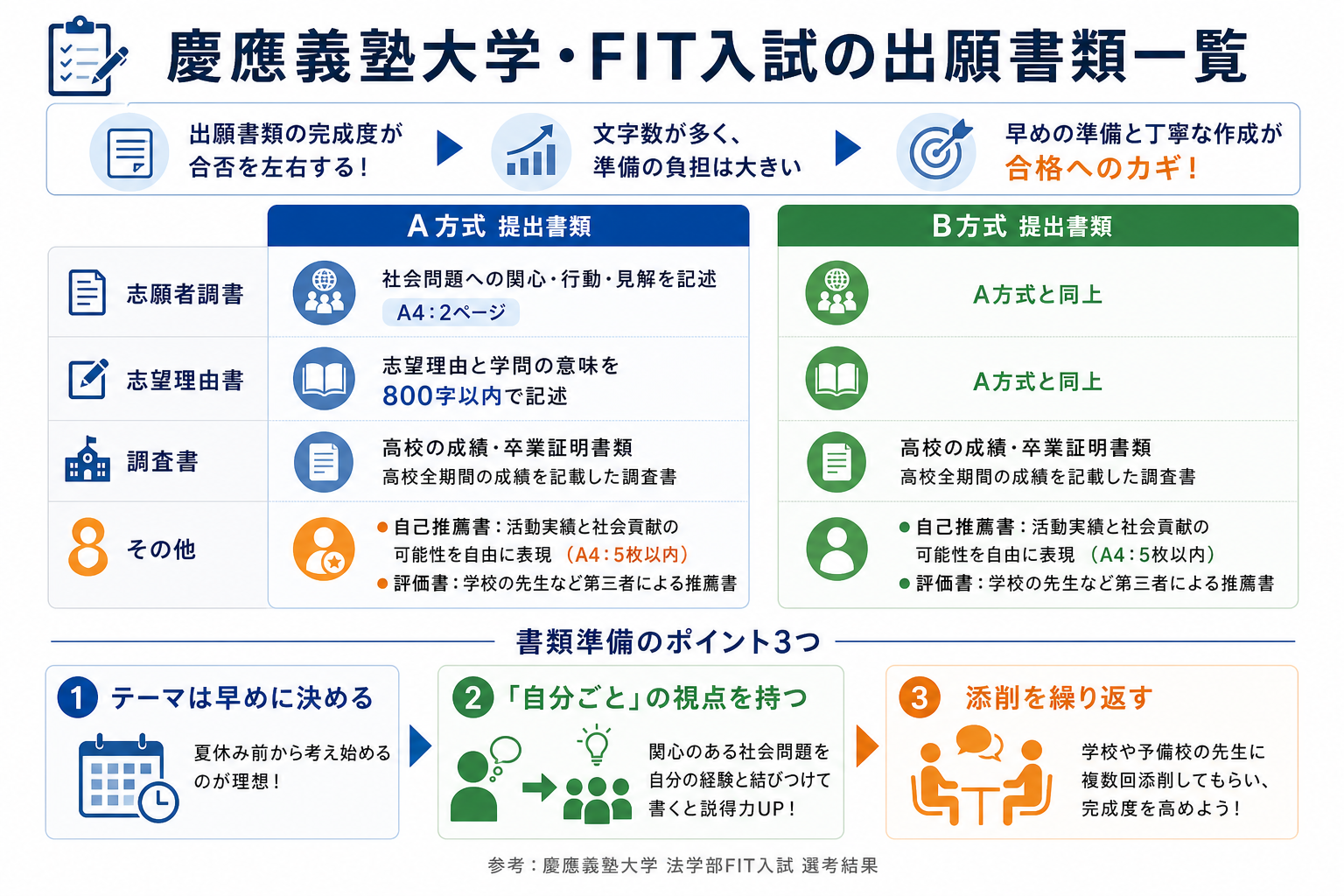 慶應義塾大学・FIT入試の出願書類一覧