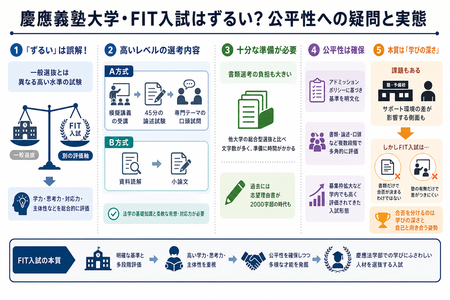 慶應義塾大学・FIT入試はずるい?公平性への疑問と実態