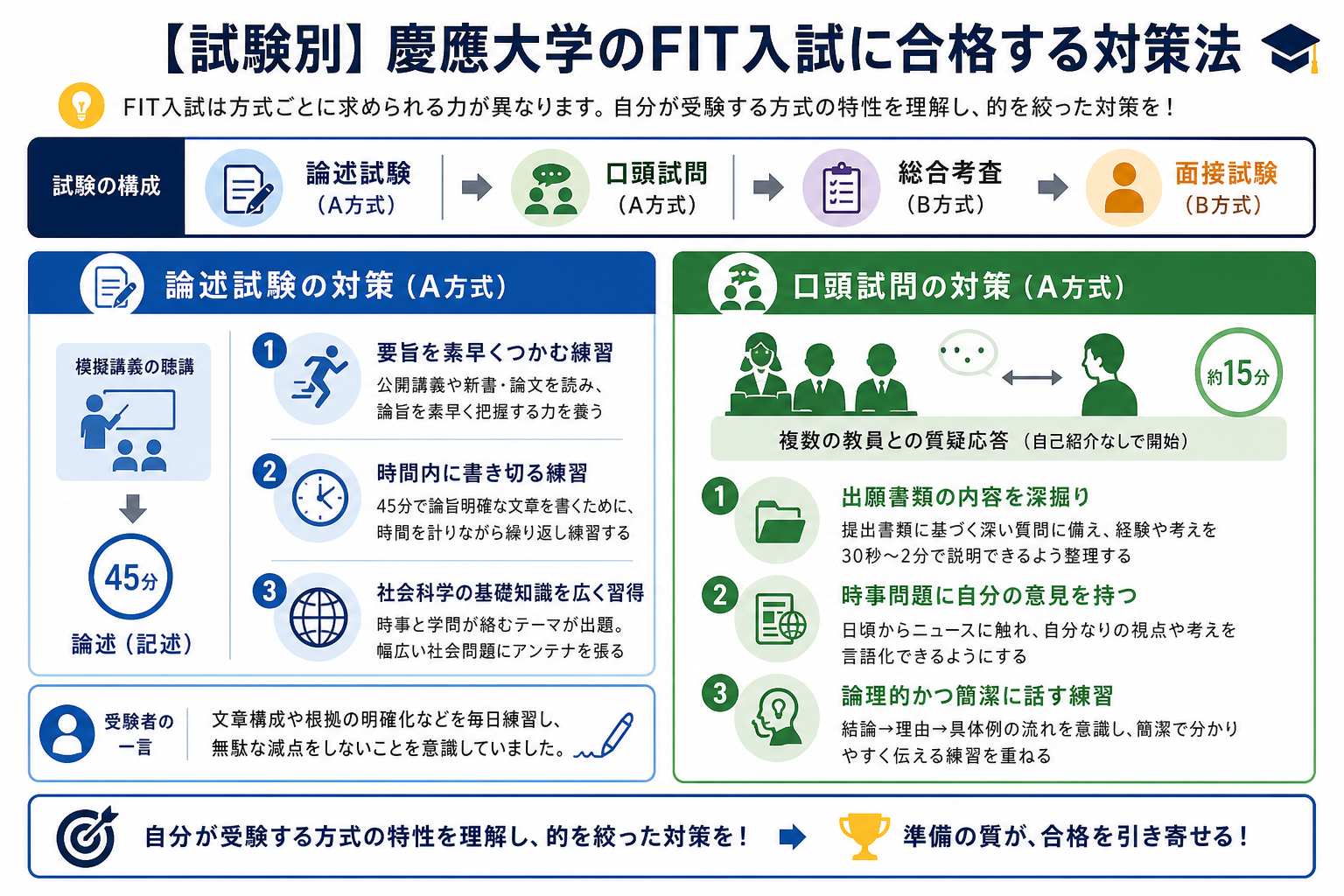 【試験別】慶應大学のFIT入試に合格する対策法