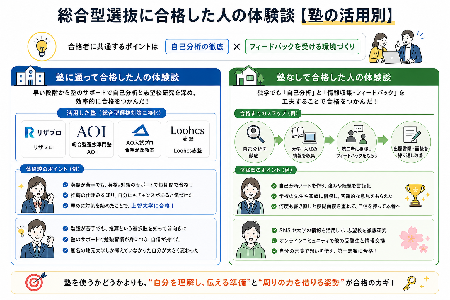総合型選抜に合格した人の体験談【塾の活用別】